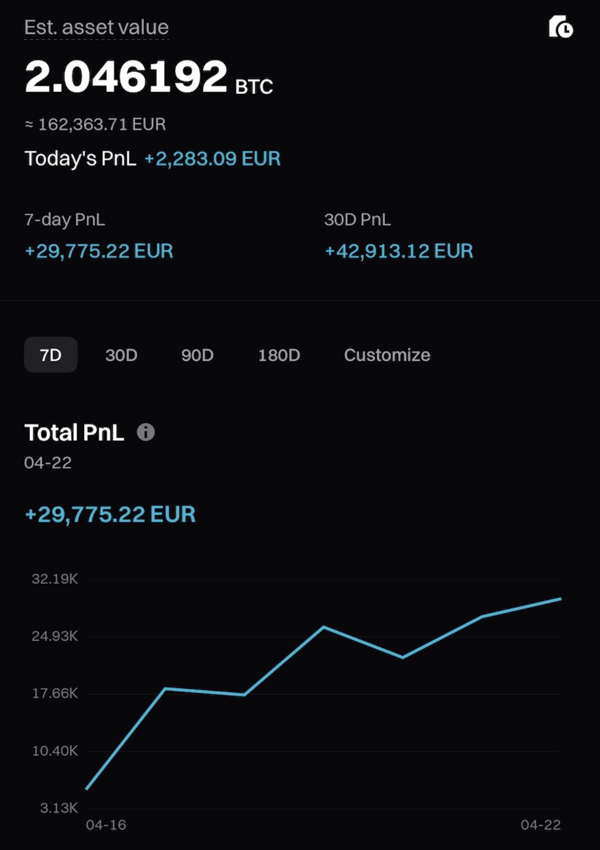 Account performance: 30-day PnL +42,913.12 EUR