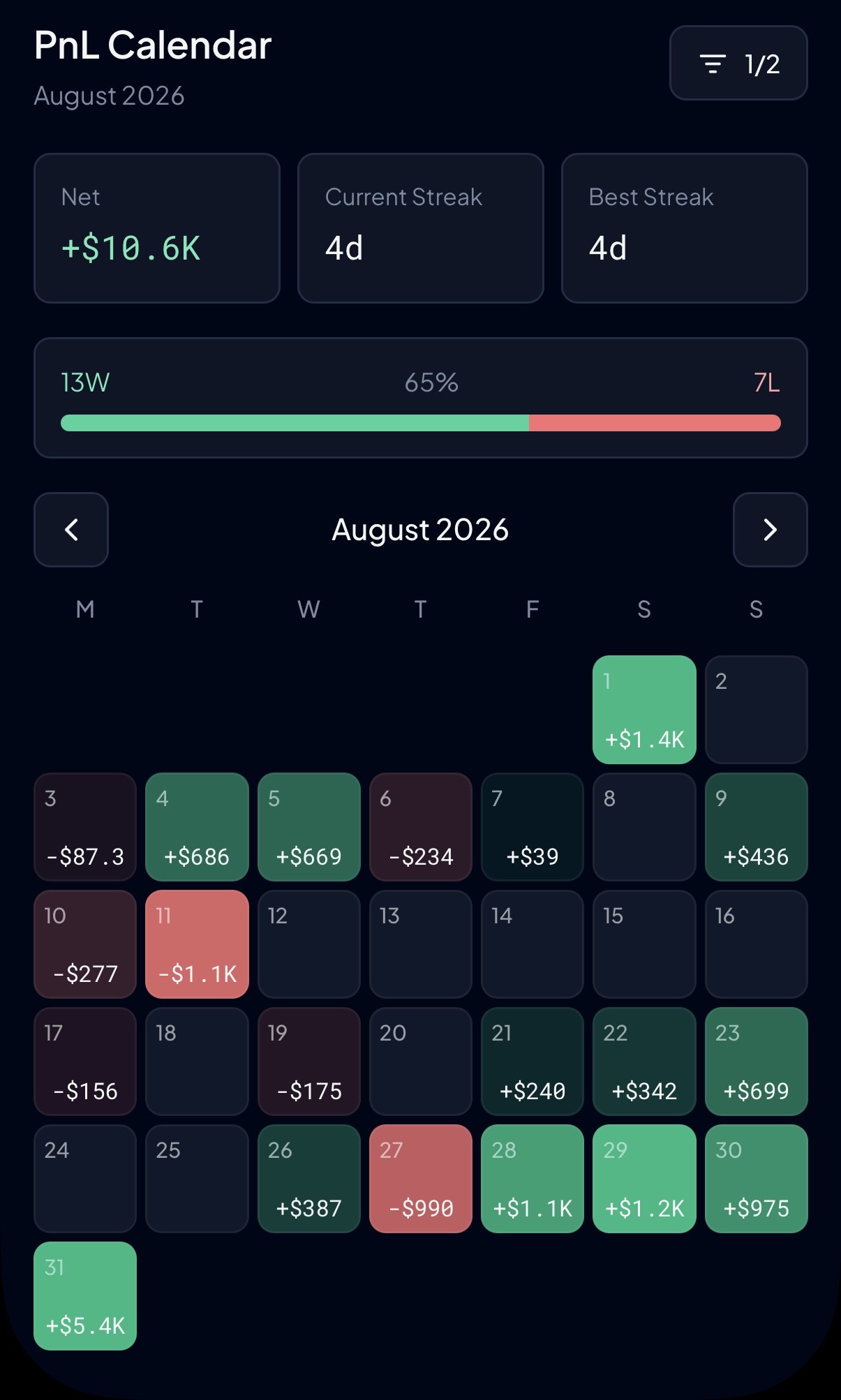 August 2026 PnL calendar: +$10.6K net