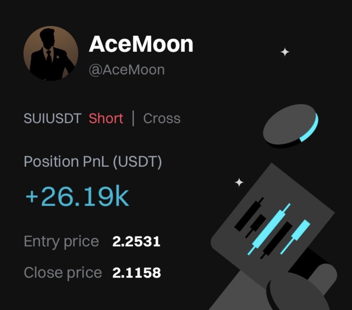 SUIUSDT short: +26.19k USDT position PnL